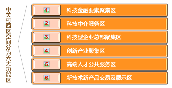中关村西区 科技中介服务集聚区的定位与规划探析